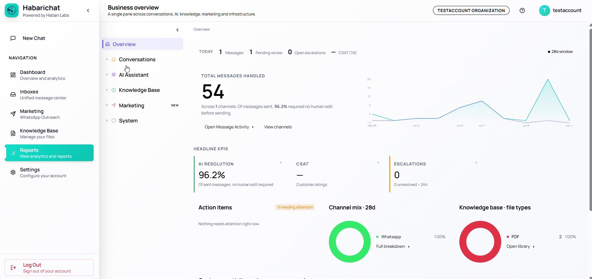 The HabariChat Reports workspace showing a Business overview: total messages handled, AI resolution rate, CSAT, escalations, and channel-mix and knowledge-base breakdown charts