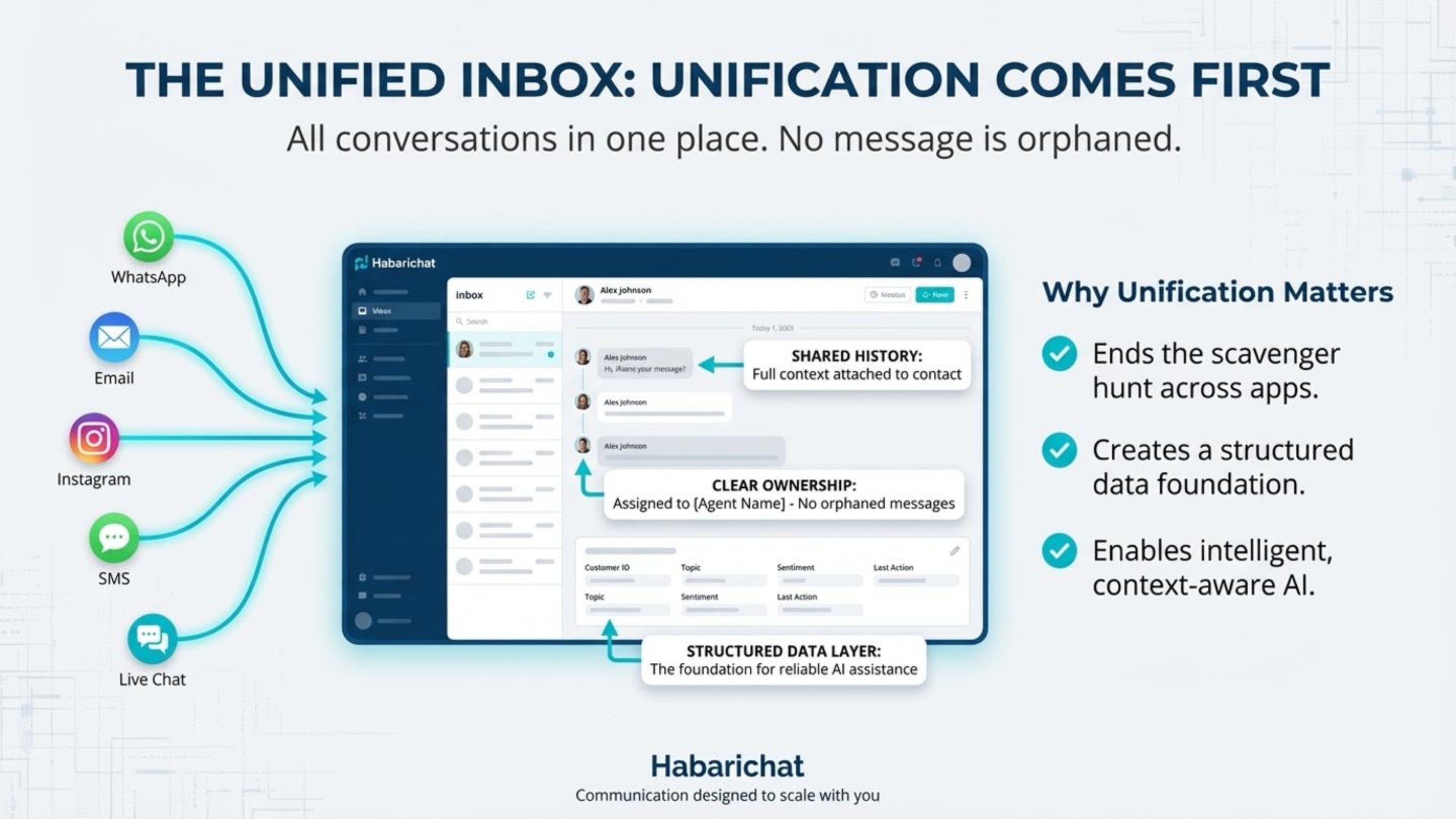 Illustration of the HabariChat unified inbox bringing WhatsApp, Email, Instagram, SMS and Live Chat into one screen